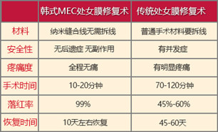 處女膜修復(fù)